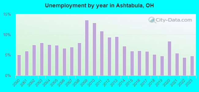 Unemployment by year in Ashtabula, OH
