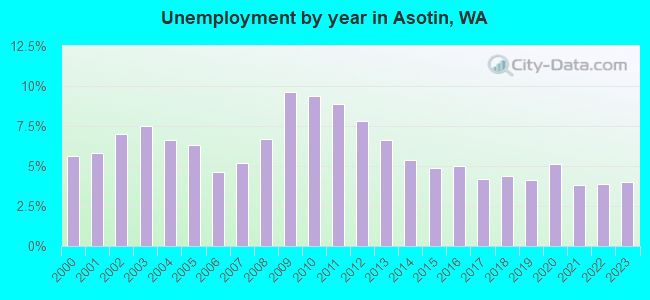 Unemployment by year in Asotin, WA