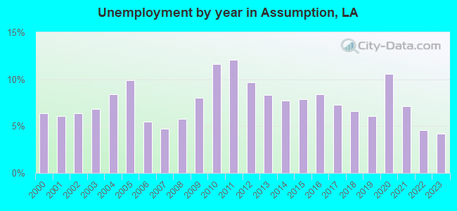 Unemployment by year in Assumption, LA