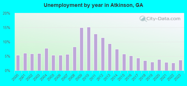 Unemployment by year in Atkinson, GA