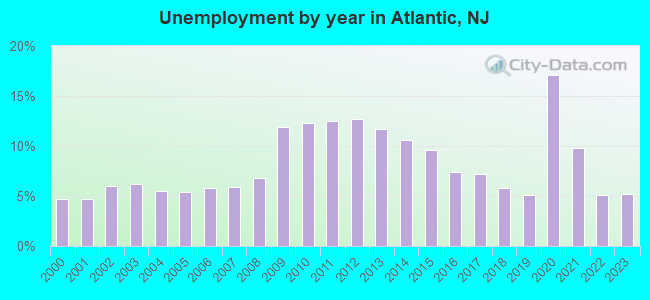 Unemployment by year in Atlantic, NJ