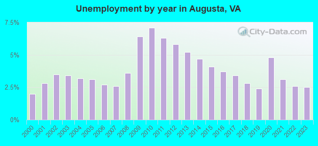 Unemployment by year in Augusta, VA
