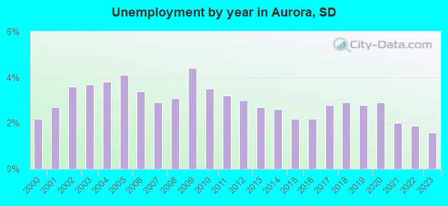 Unemployment by year in Aurora, SD