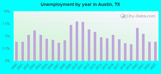 Unemployment by year in Austin, TX