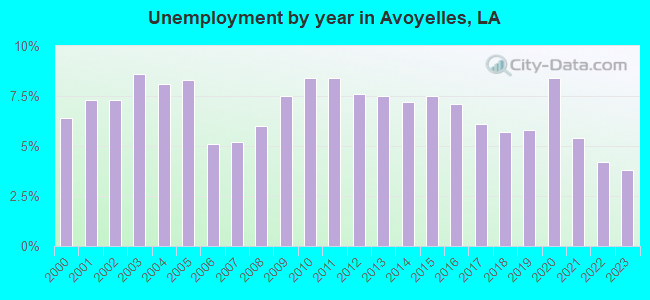 Unemployment by year in Avoyelles, LA