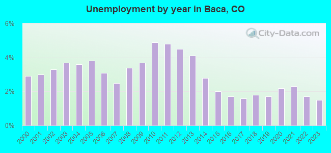Unemployment by year in Baca, CO