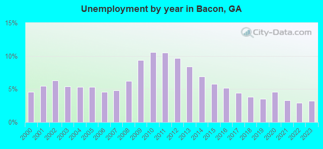 Unemployment by year in Bacon, GA