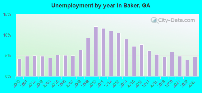 Unemployment by year in Baker, GA