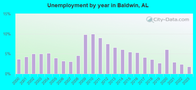 Unemployment by year in Baldwin, AL