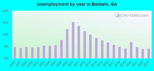 Unemployment by year in Baldwin, GA