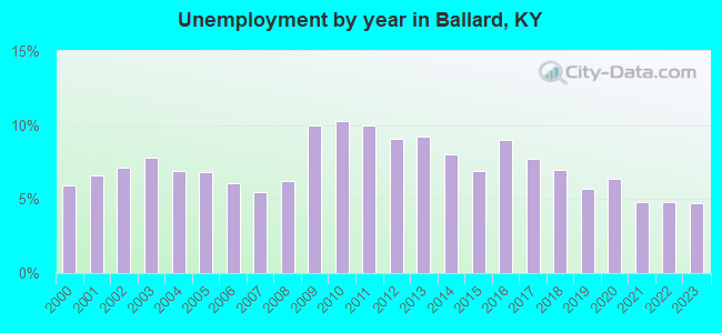 Unemployment by year in Ballard, KY