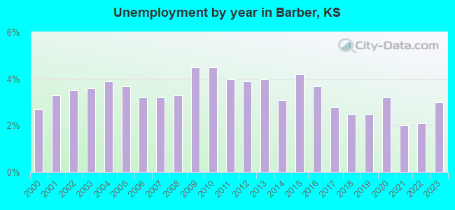 Unemployment by year in Barber, KS