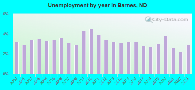Unemployment by year in Barnes, ND