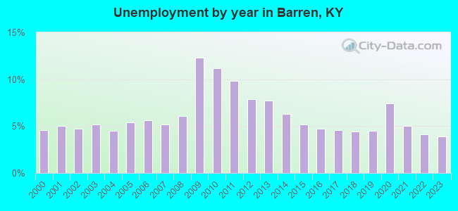 Unemployment by year in Barren, KY