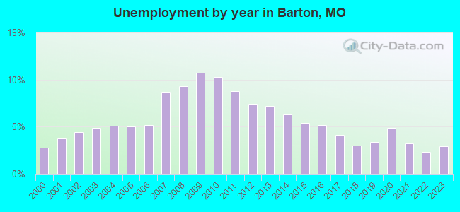 Unemployment by year in Barton, MO