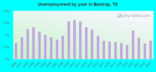 Unemployment by year in Bastrop, TX