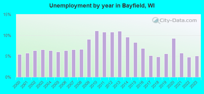 Unemployment by year in Bayfield, WI