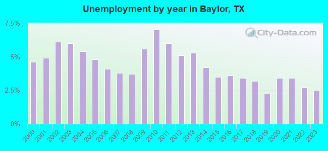 Unemployment by year in Baylor, TX