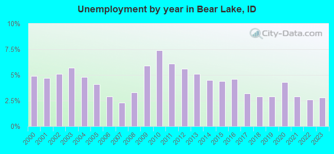 Unemployment by year in Bear Lake, ID