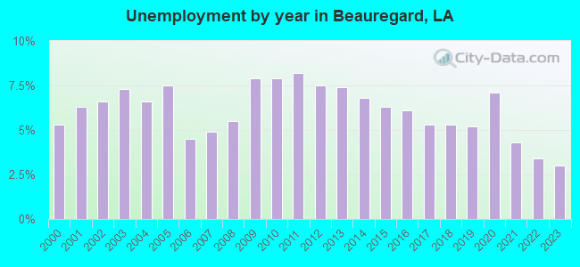 Unemployment by year in Beauregard, LA