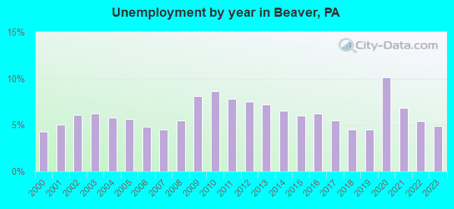 Unemployment by year in Beaver, PA