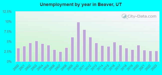 Unemployment by year in Beaver, UT