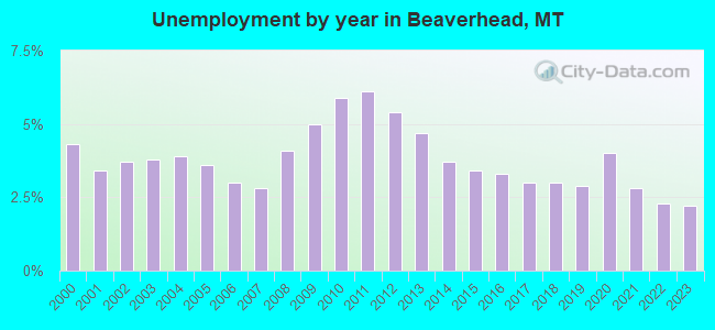 Unemployment by year in Beaverhead, MT
