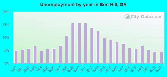 Unemployment by year in Ben Hill, GA