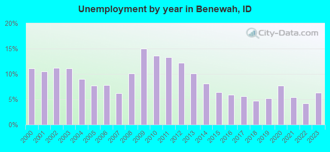 Unemployment by year in Benewah, ID