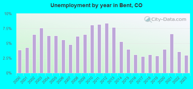 Unemployment by year in Bent, CO