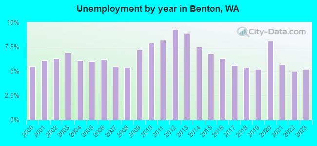 Unemployment by year in Benton, WA