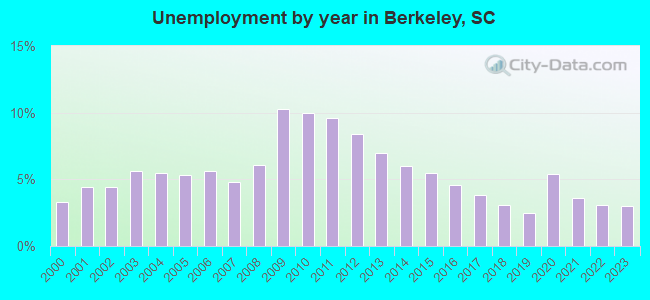 Unemployment by year in Berkeley, SC