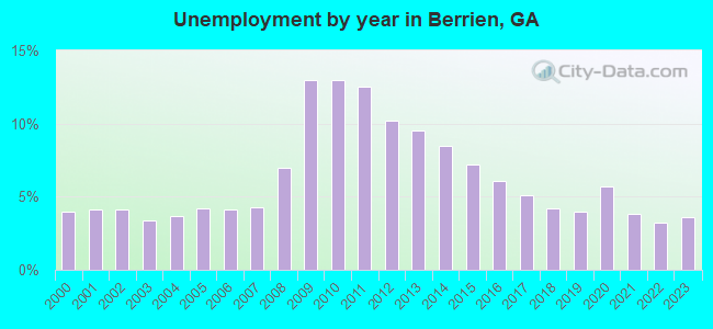 Unemployment by year in Berrien, GA