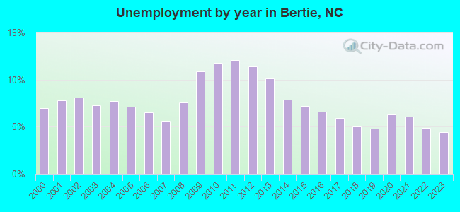 Unemployment by year in Bertie, NC