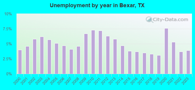Unemployment by year in Bexar, TX