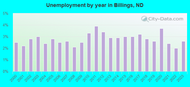 Unemployment by year in Billings, ND