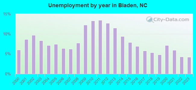 Unemployment by year in Bladen, NC