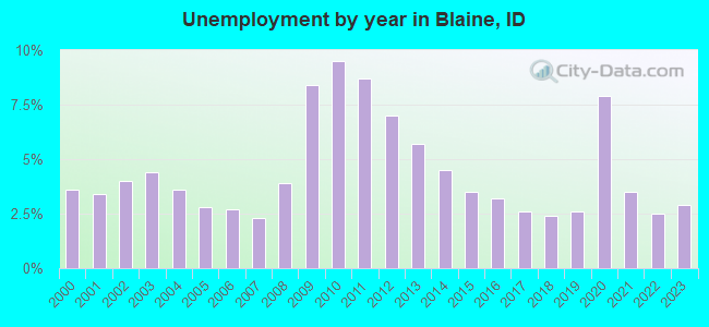 Unemployment by year in Blaine, ID
