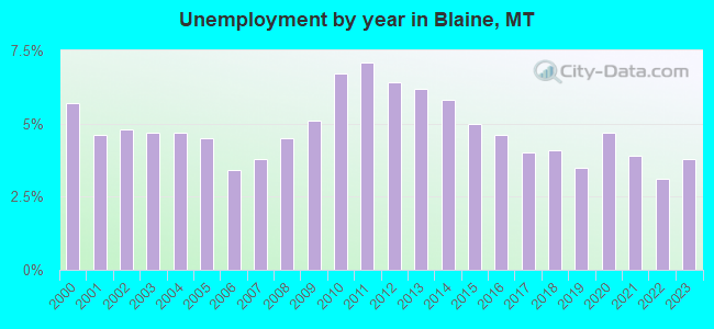 Unemployment by year in Blaine, MT