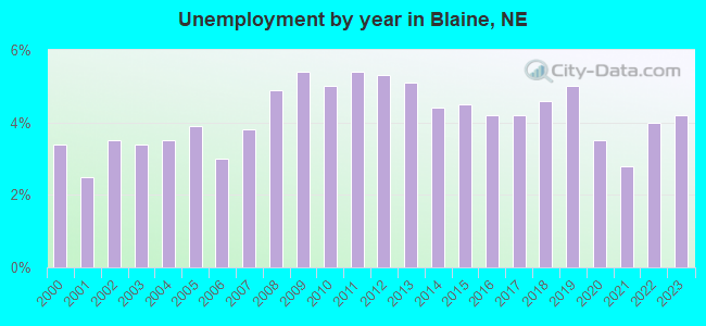 Unemployment by year in Blaine, NE