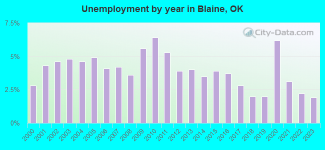 Unemployment by year in Blaine, OK