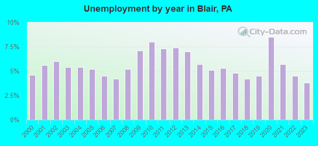 Unemployment by year in Blair, PA