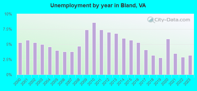 Unemployment by year in Bland, VA