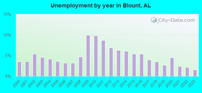 Unemployment by year in Blount, AL