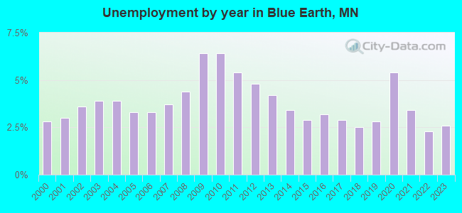 Unemployment by year in Blue Earth, MN