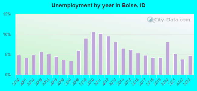 Unemployment by year in Boise, ID