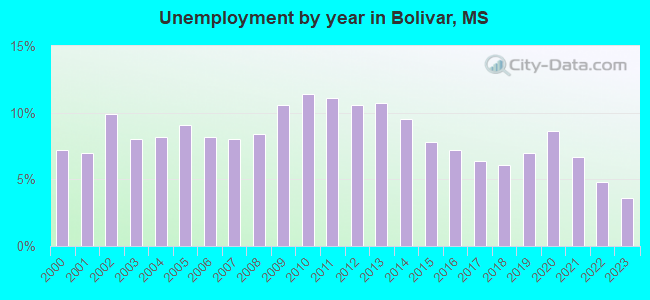 Unemployment by year in Bolivar, MS