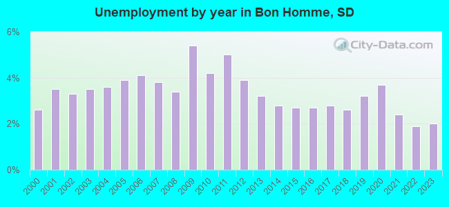 Unemployment by year in Bon Homme, SD