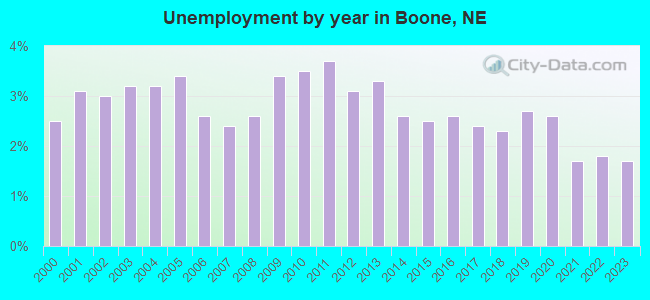 Unemployment by year in Boone, NE