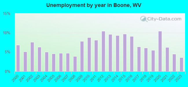 Unemployment by year in Boone, WV